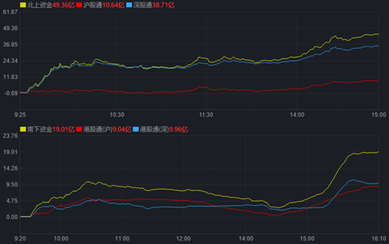 A股三指数分化创业板指涨1.31% 机构：珍惜指数10年线附近的投资机会