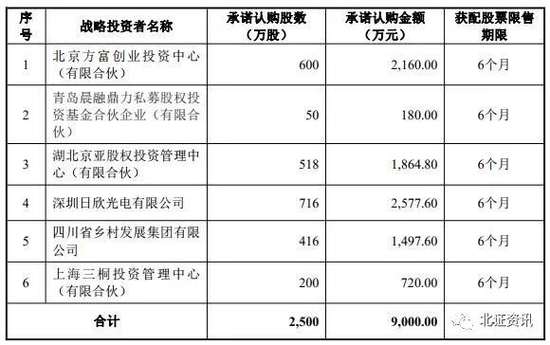 发行价3.6元，这只新股下周三申购！国资现身战略配售