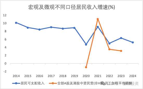  数据来源：国家统计局，上市公司年报，重阳投资&nbsp;&nbsp;注：2024年数据截至2024年三季度