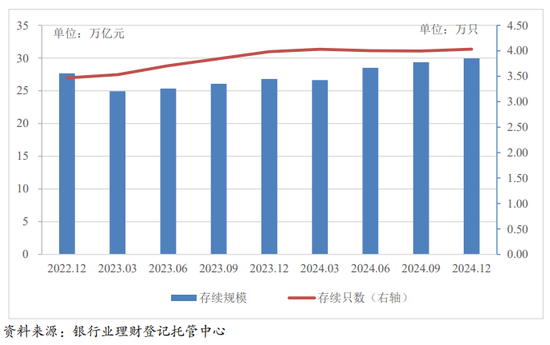 注：理财产品存续情况