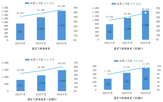 图12 2022-2024年度上市公司温室气体排放量披露情况
