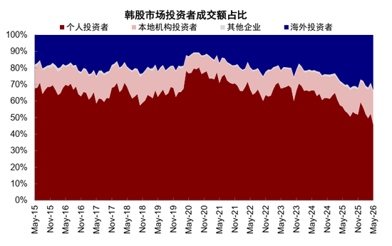 中金：韩股杠杆风险有多大？