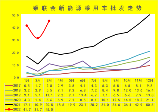 “乘联会崔东树：全国新能源乘用车3月销46万渗透率25%