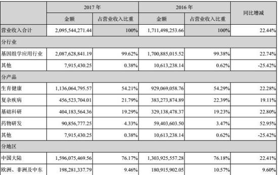 (数据来源于深交所2017年年度报告)