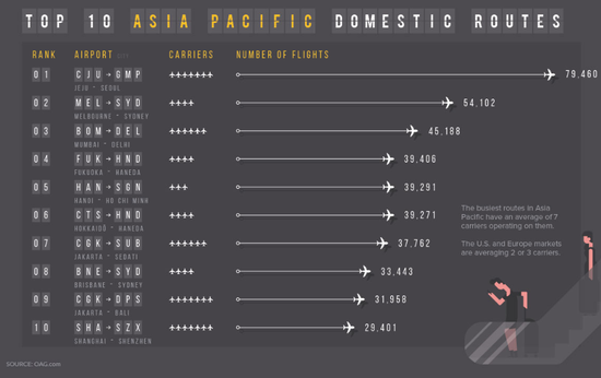 （2018-2019亚太地区国内航班数量排名，来源：VisualCapitalist、OAG）