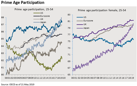 （各国主要年龄段的劳动参与率，来源：J.P.Morgan）