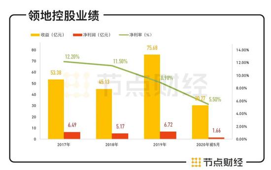 领地控股二次递表 “饥渴”都藏在招股书里