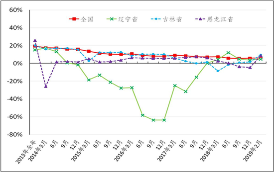 图2-2 2013年以来东北三省固定资产投资的增速与全国对比图