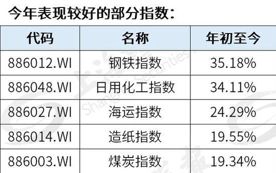 “钢铁、化工大涨30% 顺周期投资却遭遇重大考验