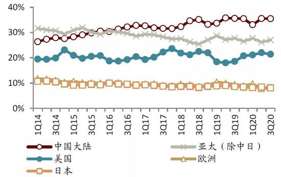 中金:提升芯片制造产能是半导体产业关键