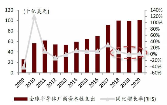 中金:提升芯片制造产能是半导体产业关键