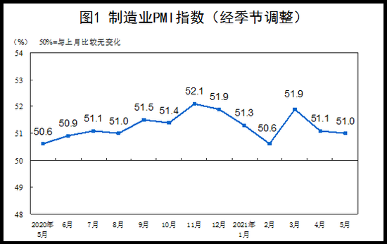 “5月PMI保持扩张：高技术制造业创年内新高 大宗商品价格上涨影响有多大