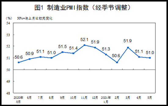 统计局：5月中国制造业PMI为51.0% 微低于上月0.1个百分点