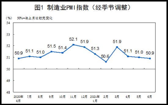 统计局：中国6月份非制造业PMI为53.5% 较上月回落1.7个百分点