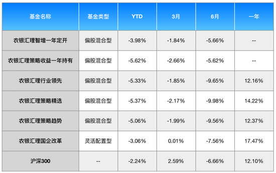 “农银汇理张峰所管6只基金年内负收益 权益团队薄弱人才流失严重