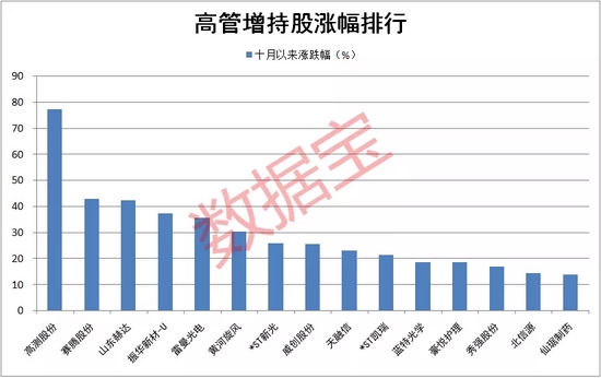 “高管重金增持自家股，最高浮盈近600万元，23股伤了高管的心