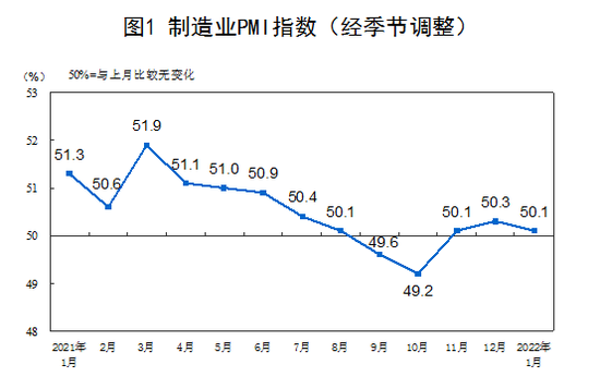 国家统计局：2022年1月中国采购经理指数运行情况
