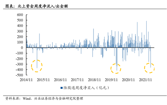 “兴证策略：本轮外资流出最大的边际变化在于“长钱”对A股减持