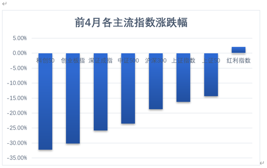 刚刚，重磅出炉！股市大跌，最惨基金亏近46%，却有暴赚33%！大佬业绩曝光，张坤跌15%