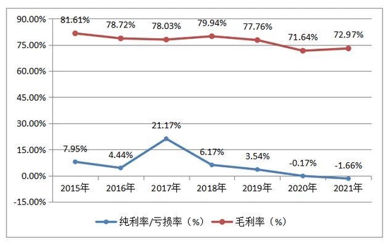 數據來源:公司財報