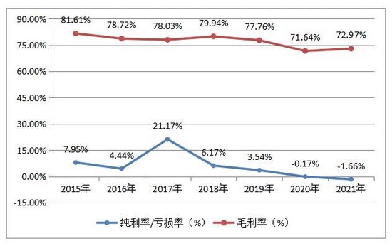 数据来源：公司财报