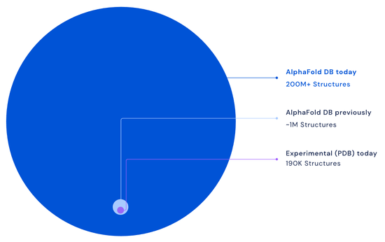 照亮整个蛋白质宇宙 DeepMind 顺手 放的大招 要一举攻克渐冻人症