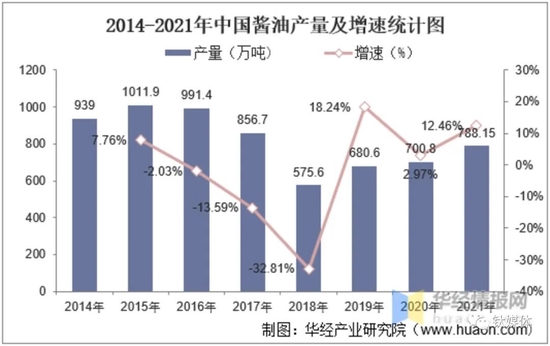 （中国酱油产量及增速，来源：华经产业研究院）