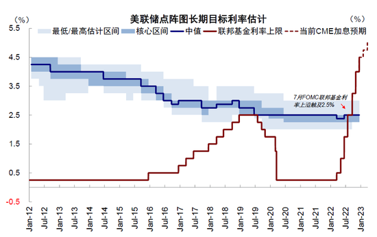 中金：相比市场期待的信息，美联储此次会议偏鹰派 尤其是在加息终点上