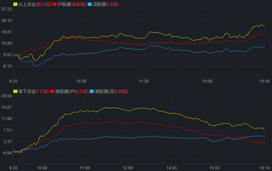 A股三大指数高开低走 部分大消费概念强势 机构：弱势中隐藏四个积极信号