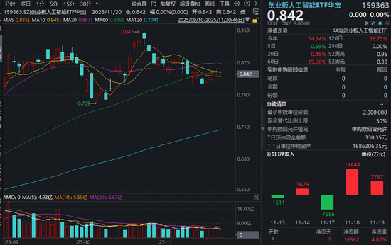 微博:茶颜悦色代金券回收-英伟达财报炸裂超预期！算力狂潮再起，创业板人工智能ETF（159363）光模块含量超54%，资金提前卡位