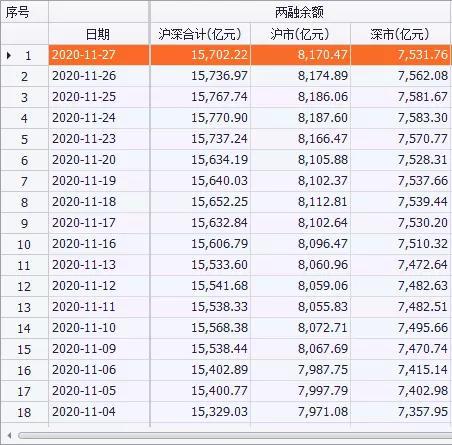 交投活跃、两融余额连续34天超1.5万亿 “缺融券”窘境缓解
