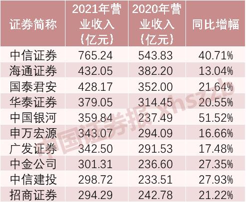 中信证券还是一哥：券业“净利百亿俱乐部”扩容 中原证券大增近4倍