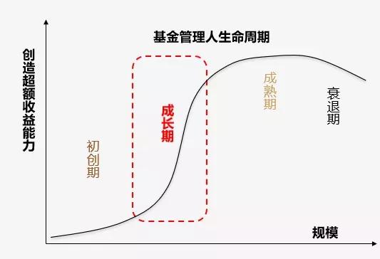 “谁是下一个朱少醒？15年20倍的业绩可否复制