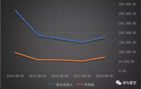 （单位：万元，数据来源：wind）