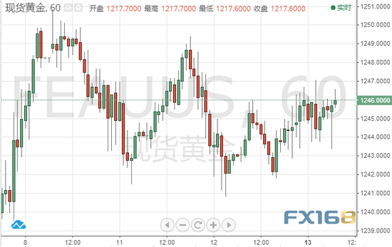 (现货黄金1幼时图,来源:FX168财经网)