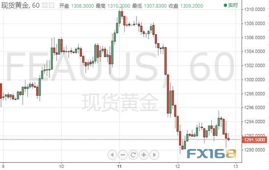 (现货黄金1幼时图,来源:FX168财经网)