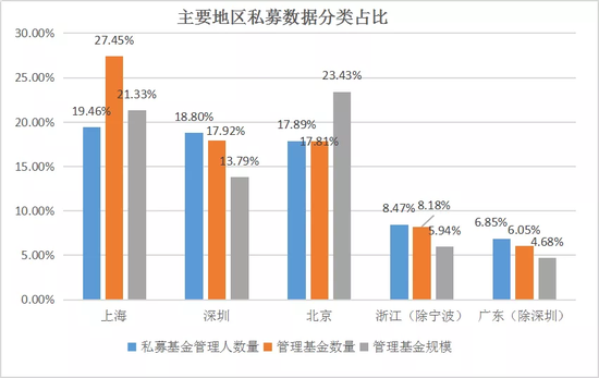 百亿私募占比突破1%，近六成私募管理规模不足5000万