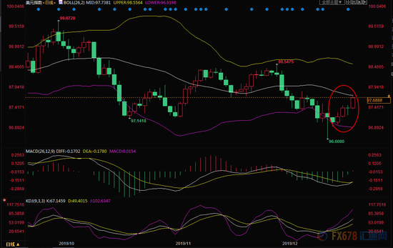 （美元指数日线图）
