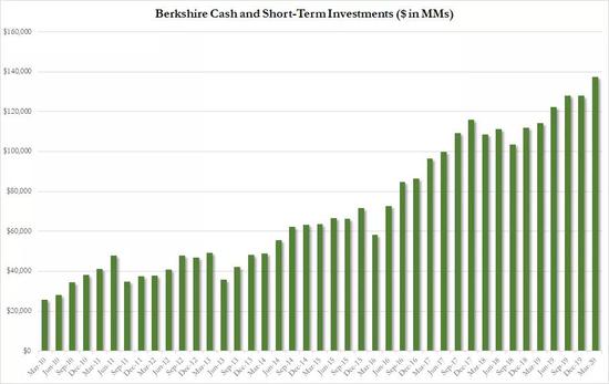巴菲特视频股东大会实录:5小时20大要点全回顾