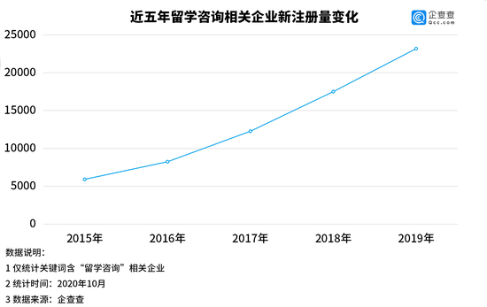 留学咨询行业受冲击 相关企业注吊销量三季度增长19%