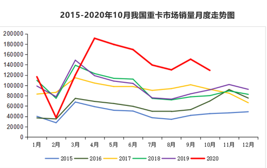 10月重卡销量同比大增41%：东风抢占第一 重汽猛增9成