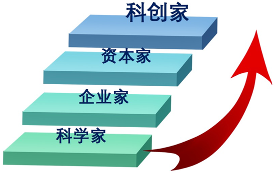 从科学家到科创家