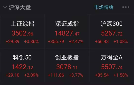 A股果然开门红：百股涨停成交超万亿 银行板块却哭了