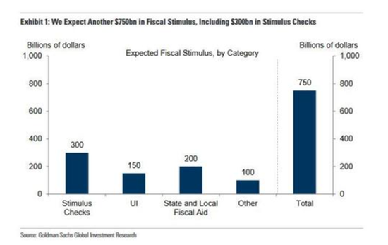 全球屏息以待！或达2万亿美元 拜登经济刺激计划要公布了