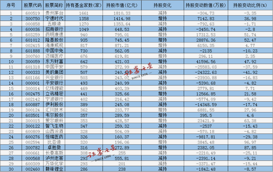 “基金经理都“交卷”了：抱团最多、增持最多、减持最多名单都已出炉