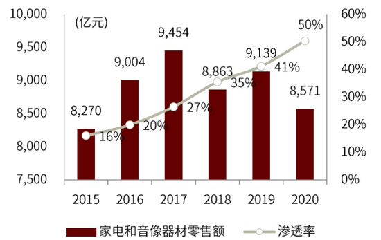 资料来源：国家统计局，中国电子信息产业发展研究院，中金公司研究部