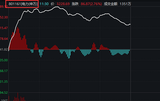 “刚刚，煤炭板块重挫逾7%！白酒飙升3%，医药重新崛起、“牙茅”“眼茅”狂拉，什么情况？