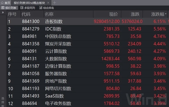 “东数西算点燃A股“数字热情”！发改委再次发文力挺！多地谋划落实方案