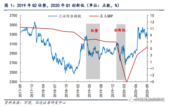 “信达策略：是休整而不是二次探底 8-9月市场依然有进一步上涨的动力