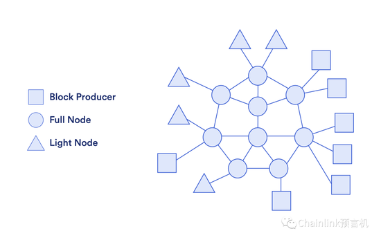  区块链网络的拓扑结构示意图，其中轻客户端和区块创建者都连接到全节点。